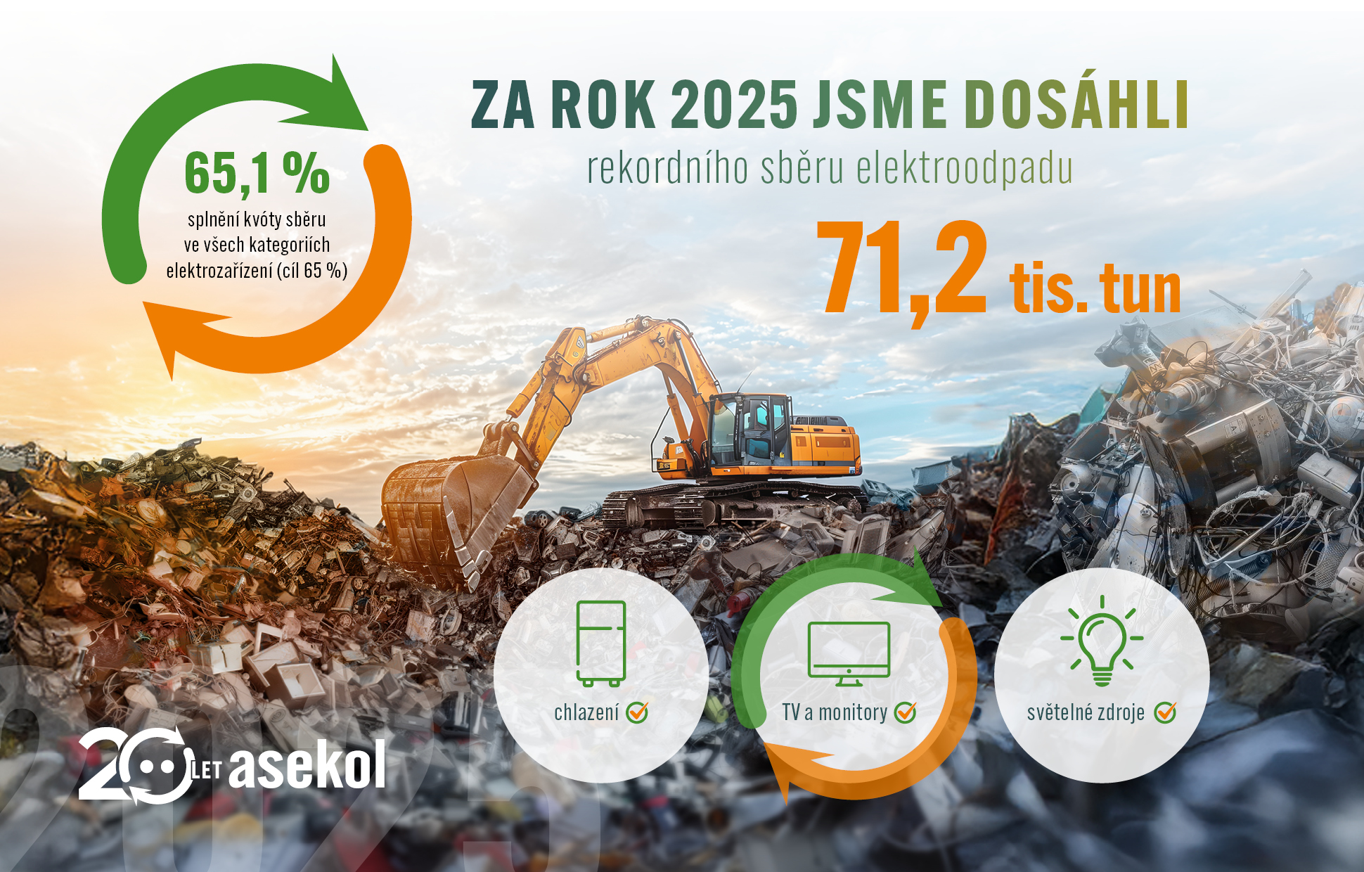 Kolektivní systém ASEKOL v roce 2025 dosáhl rekordního sběru elektroodpadu